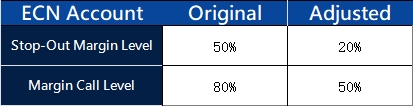Modifications on ECN Account