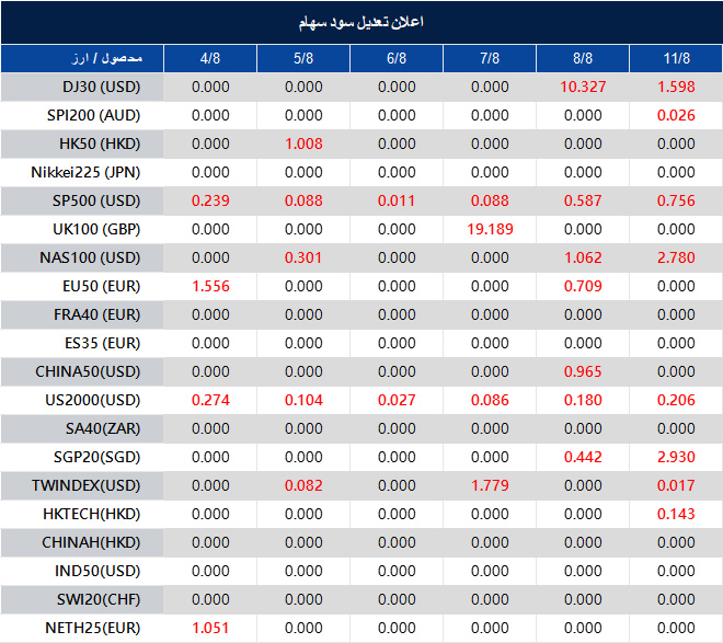 Dividend Adjustment Notice 