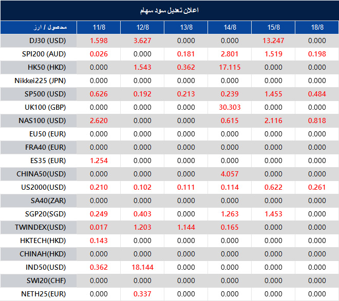 Dividend Adjustment Notice 