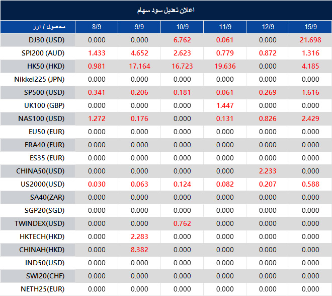 اطلاعیه تغییر سود سهام 