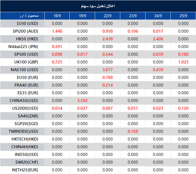 اطلاعیه تغییر سود سهام 