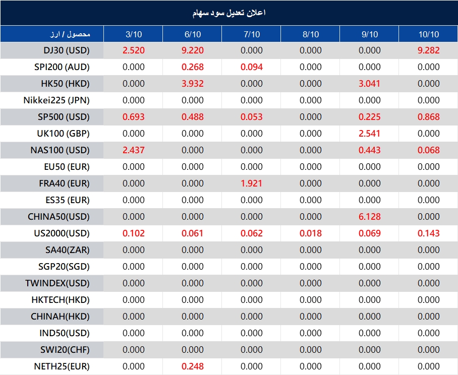 اطلاعیه تغییر سود سهام 