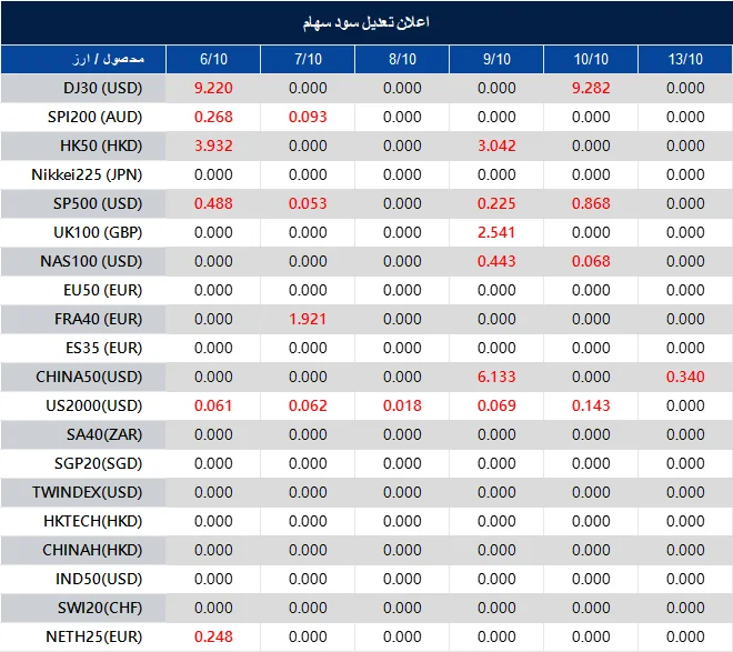 اطلاعیه تغییر سود سهام 