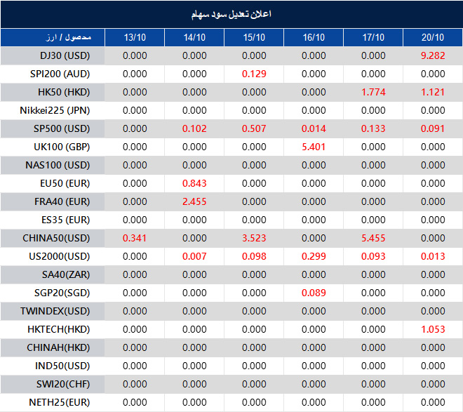 اطلاعیه تغییر سود سهام 