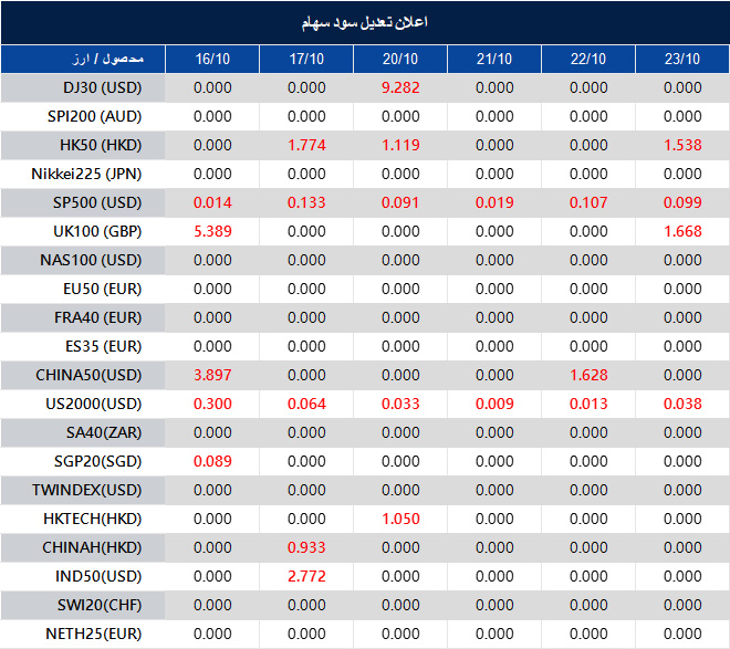 اطلاعیه تغییر سود سهام 