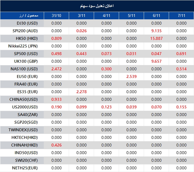 اطلاعیه تغییر سود سهام 