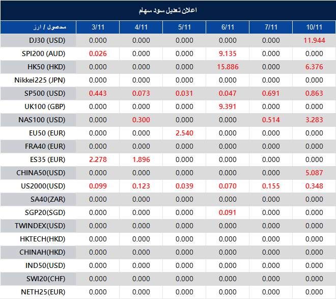 اطلاعیه تغییر سود سهام 