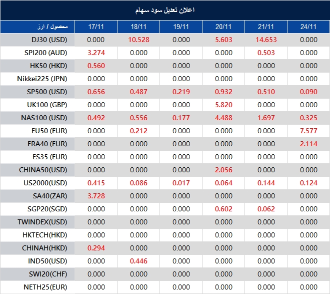 اطلاعیه تغییر سود سهام 