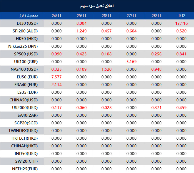 اطلاعیه تغییر سود سهام 