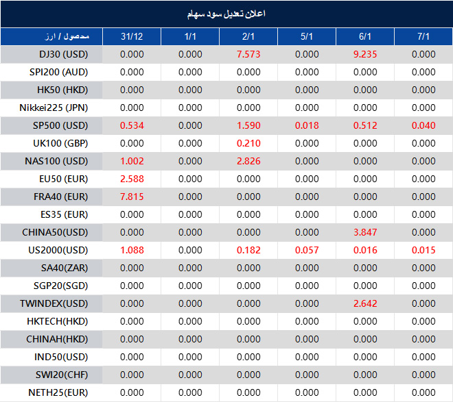 اطلاعیه تغییر سود سهام 