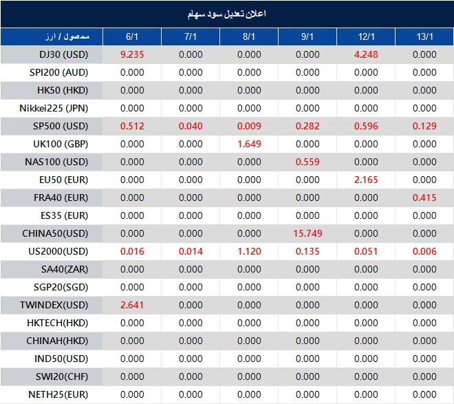 اطلاعیه تغییر سود سهام 