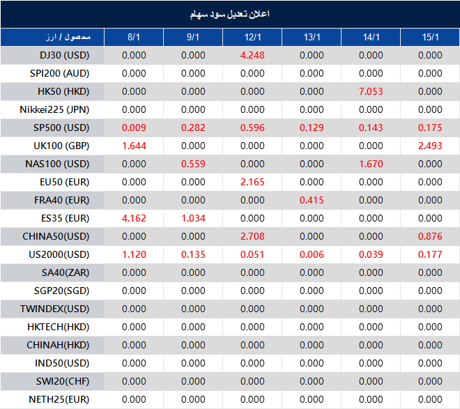 اطلاعیه تغییر سود سهام 