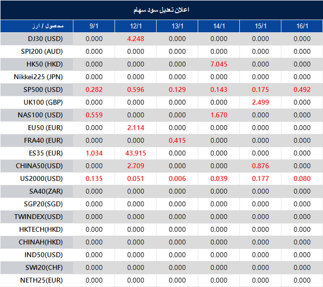 اطلاعیه تغییر سود سهام 