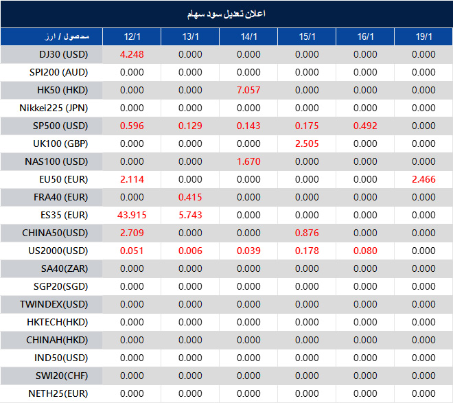 اطلاعیه تغییر سود سهام 