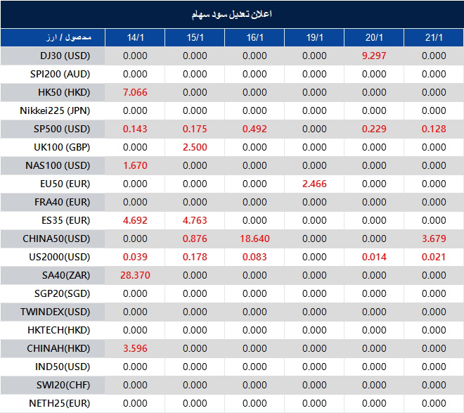 اطلاعیه تغییر سود سهام 