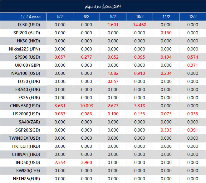 اطلاعیه تغییر سود سهام 