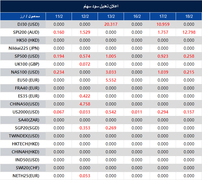 اطلاعیه تغییر سود سهام 