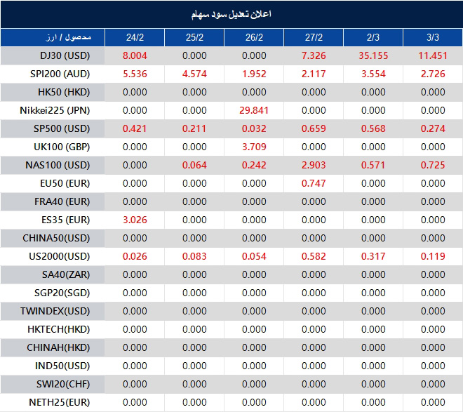 اطلاعیه تغییر سود سهام 