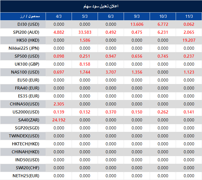 اطلاعیه تغییر سود سهام 