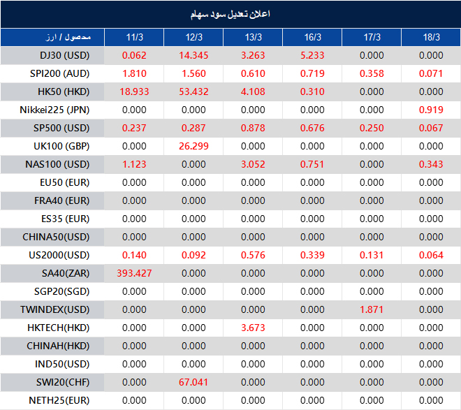اطلاعیه تغییر سود سهام 