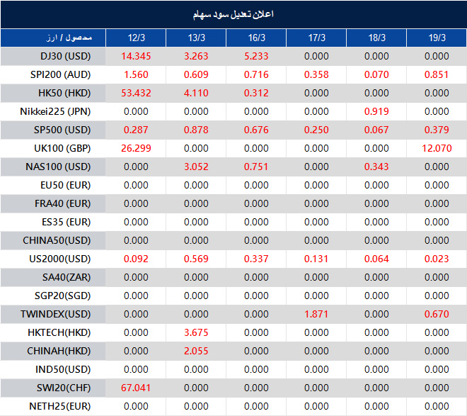 اطلاعیه تغییر سود سهام 