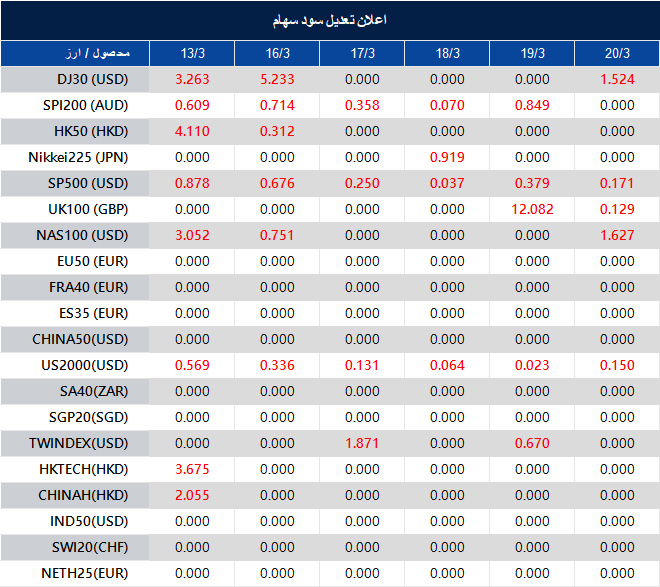 اطلاعیه تغییر سود سهام 