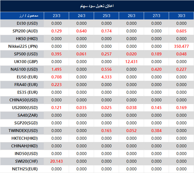 اطلاعیه تغییر سود سهام 