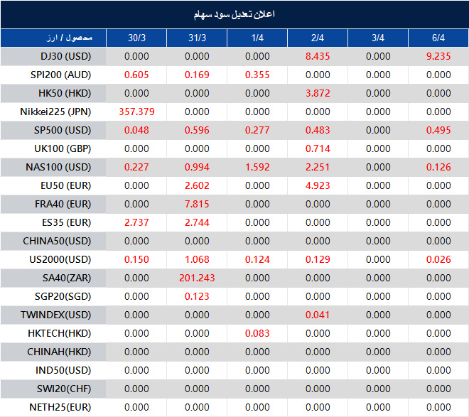 اطلاعیه تغییر سود سهام 