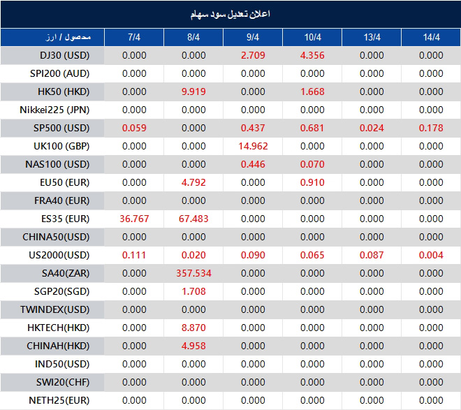 اطلاعیه تغییر سود سهام 