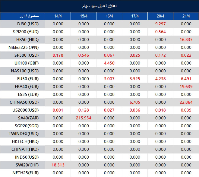 اطلاعیه تغییر سود سهام 