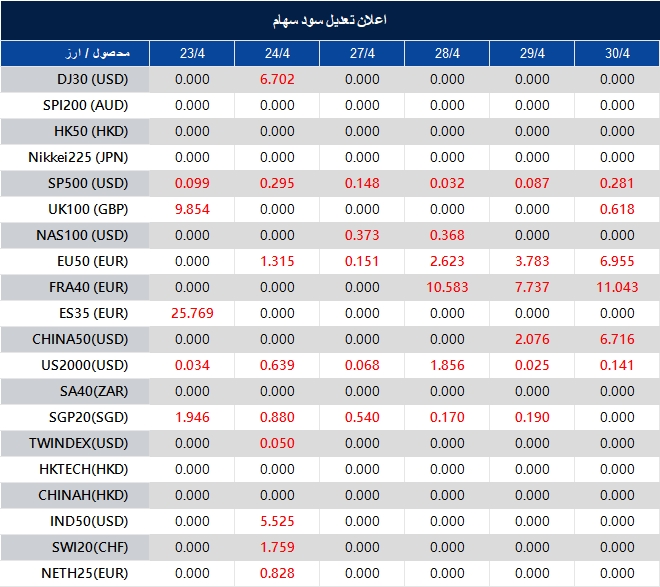 اطلاعیه تغییر سود سهام 