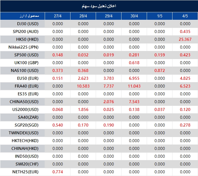 اطلاعیه تغییر سود سهام 