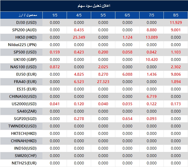 اطلاعیه تغییر سود سهام 