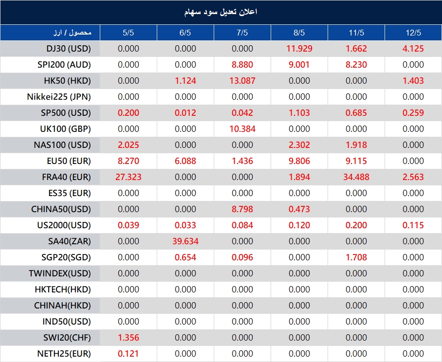 اطلاعیه تغییر سود سهام 