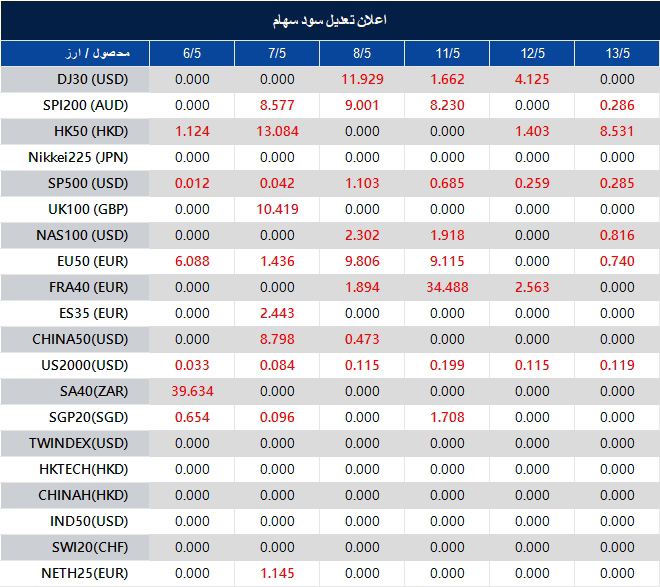 اطلاعیه تغییر سود سهام 