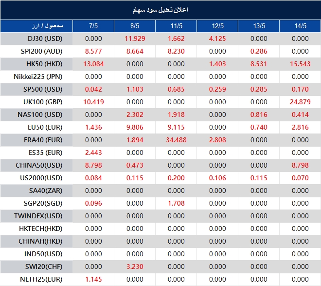اطلاعیه تغییر سود سهام 