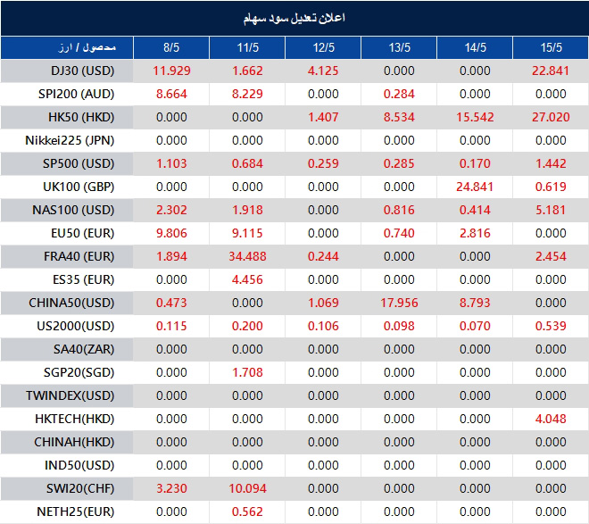 اطلاعیه تغییر سود سهام 