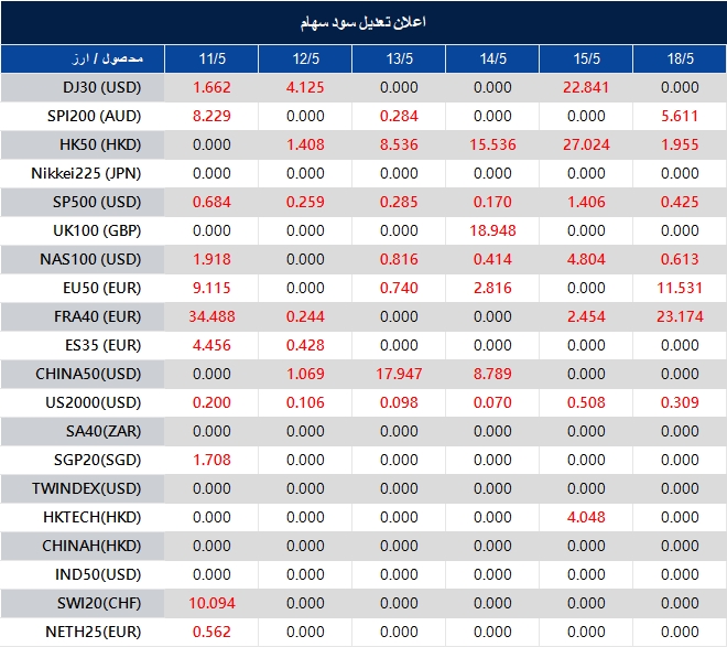 اطلاعیه تغییر سود سهام 