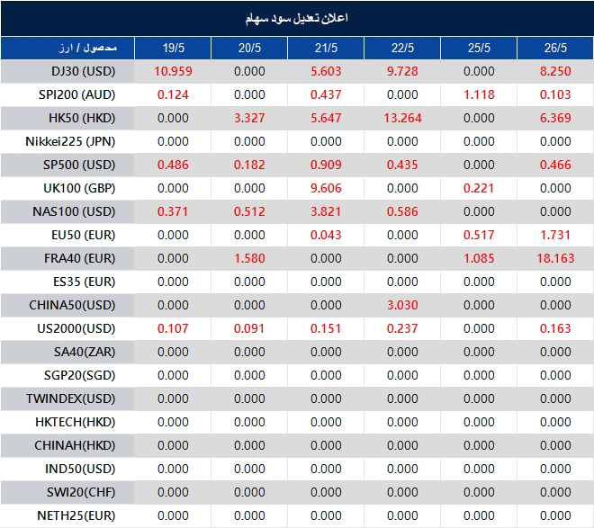 اطلاعیه تغییر سود سهام 