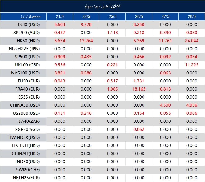 اطلاعیه تغییر سود سهام 