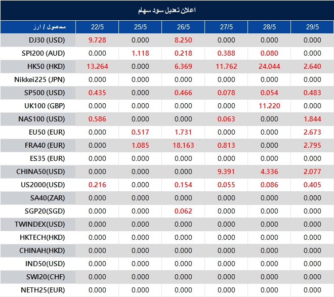 اطلاعیه تغییر سود سهام 