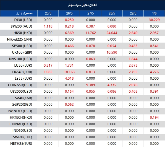 اطلاعیه تغییر سود سهام 