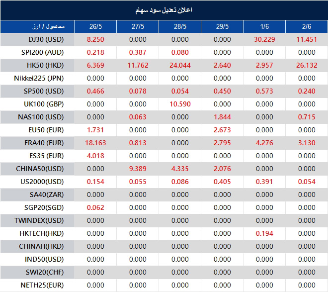 اطلاعیه تغییر سود سهام 