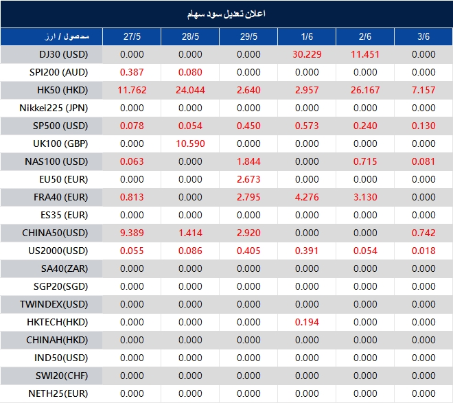اطلاعیه تغییر سود سهام 