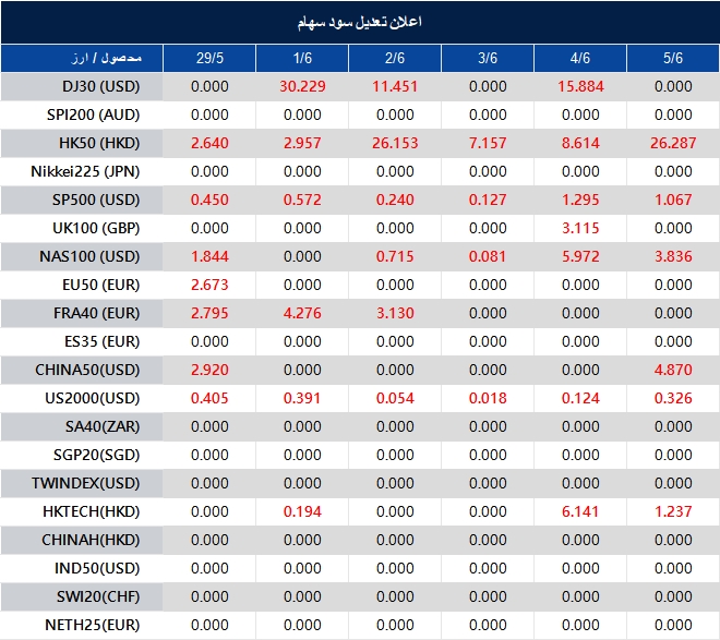 اطلاعیه تغییر سود سهام 
