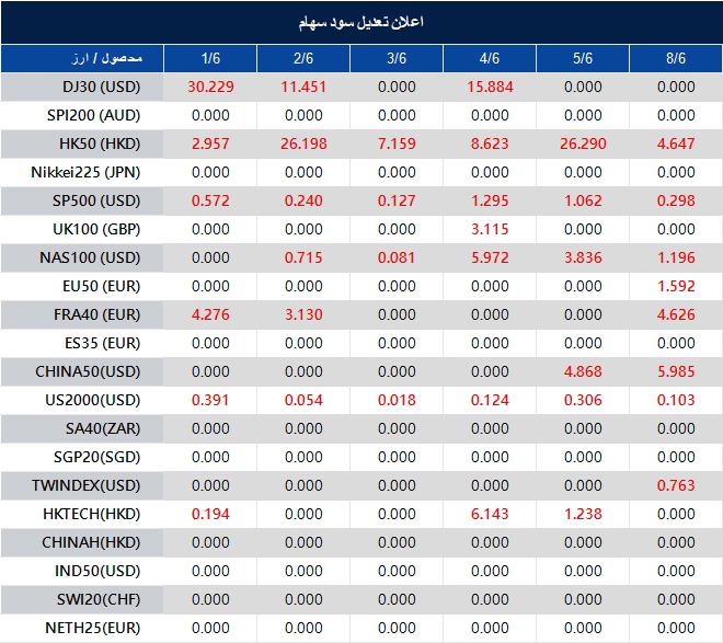 اطلاعیه تغییر سود سهام 