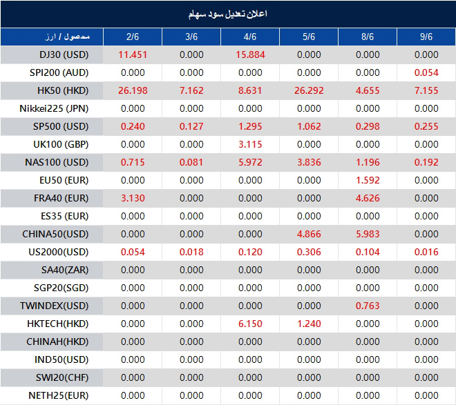 اطلاعیه تغییر سود سهام 
