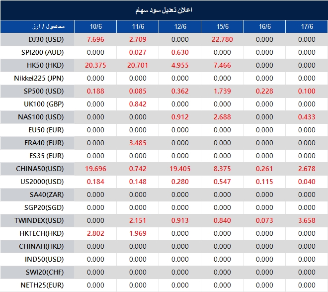 اطلاعیه تغییر سود سهام 