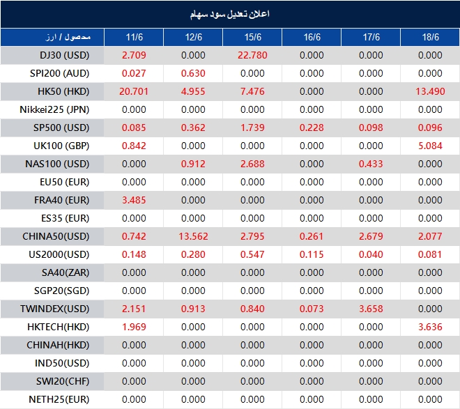 اطلاعیه تغییر سود سهام 