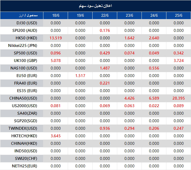 اطلاعیه تغییر سود سهام 